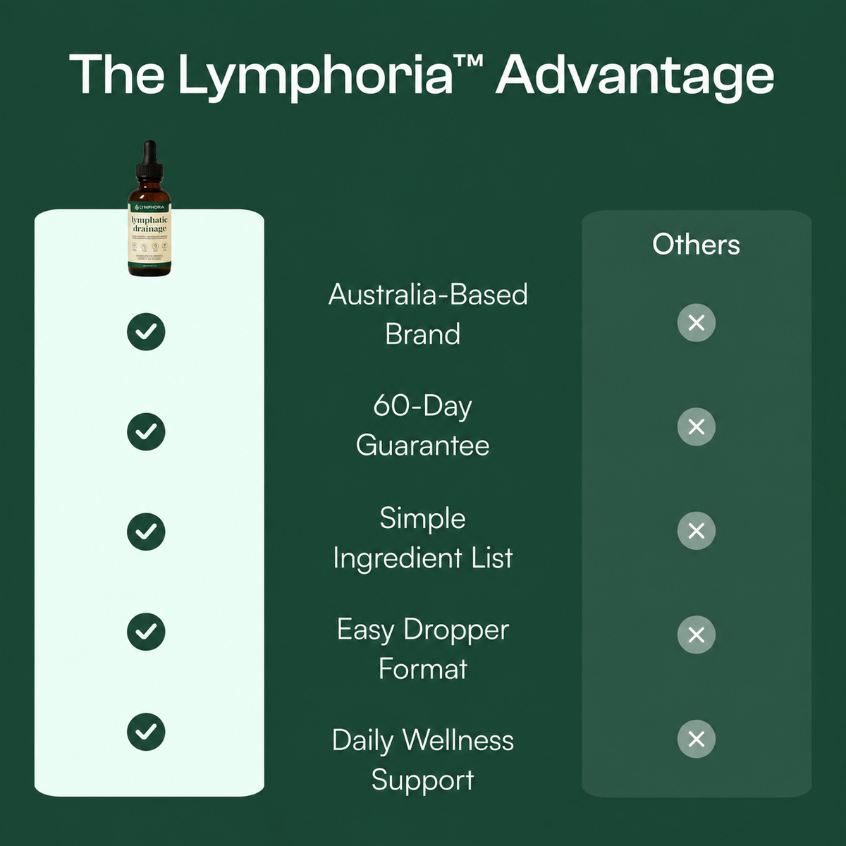 Lymphoria Lymphatic Drainage Drops