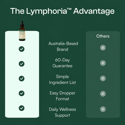 Lymphoria Lymphatic Drainage Drops